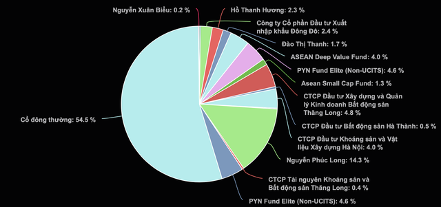 Cổ phiếu giảm 36%, Chủ tịch HĐQT TIG đăng ký mua 5 triệu cổ phiếu ảnh 1