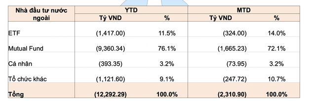 Giao dịch khối ngoại: Các quỹ tương hỗ (Mutual Fund) bán ròng mạnh nhất ảnh 1