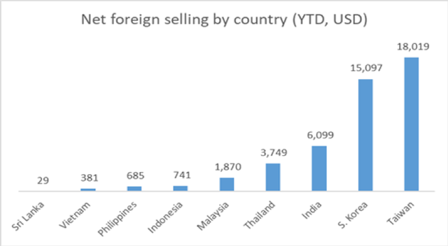 Yuanta Việt Nam: Đà bán ròng của khối ngoại sẽ tự kết thúc với câu chuyện vĩ mô hấp dẫn tại Việt Nam ảnh 5