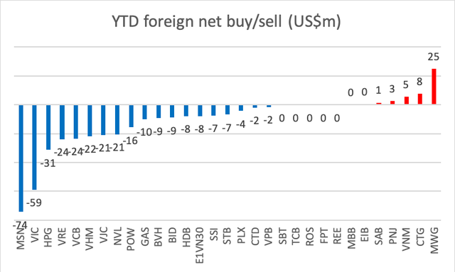 Yuanta Việt Nam: Đà bán ròng của khối ngoại sẽ tự kết thúc với câu chuyện vĩ mô hấp dẫn tại Việt Nam ảnh 6
