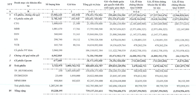 Chứng khoán Bảo Việt (BVSC): Lỗ quý đầu tiên từ năm 2012 đến nay ảnh 1