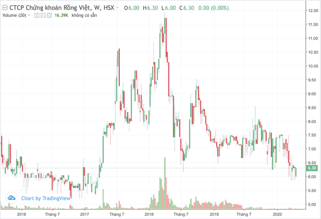 Chứng khoán Rồng Việt: Tự doanh bị ảnh hưởng mạnh, quý 1 ghi nhận lỗ 88 tỷ đồng ảnh 1