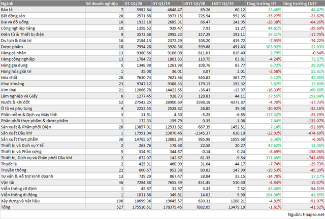 1/3 doanh nghiệp trên sàn công bố BCTC: Du lịch giảm sâu; dược phẩm, khai khoáng, hoá chất “miễn nhiễm” Covid ảnh 1