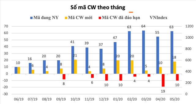 Sẽ triển khai thêm Chứng quyền trên chỉ số và mở rộng danh mục chứng khoán cơ sở ảnh 3