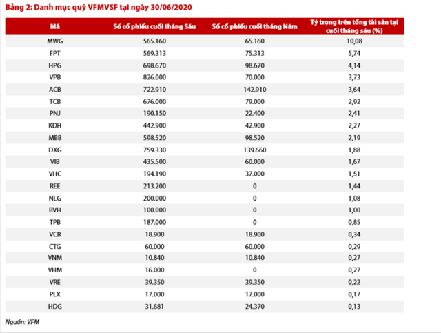 VFMVSF hút gần 400 tỷ đồng trong tháng 6, dự kiến hút cả ngàn tỷ trong tháng 8 ảnh 3