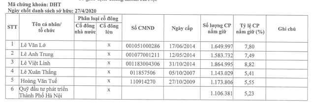 Dược Hà Tây (DHT) sẽ phát hành riêng lẻ 5,3 triệu cổ phiếu cho đối tác Nhật giá 70.000 đông/cổ phiếu ảnh 1