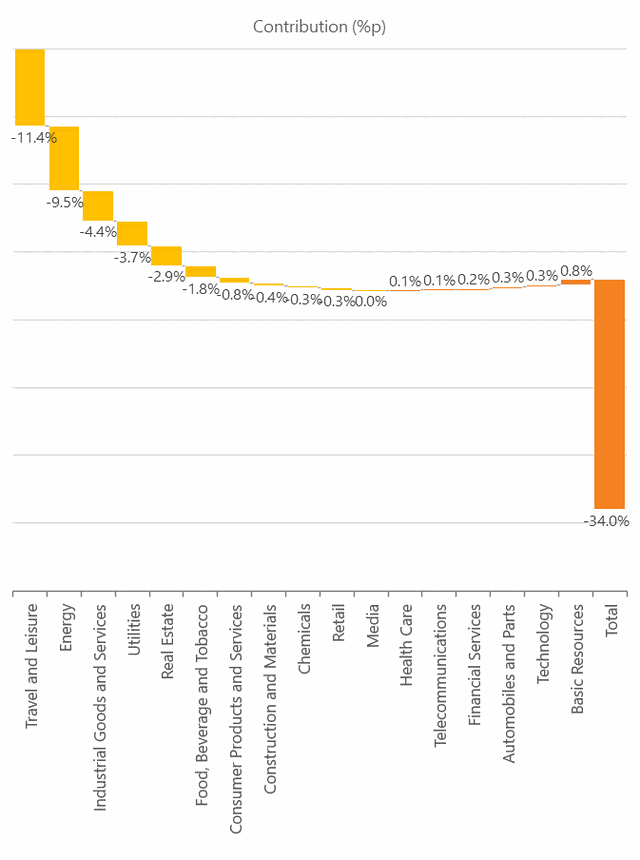 Tổng doanh thu, lợi nhuận 6 tháng 2020