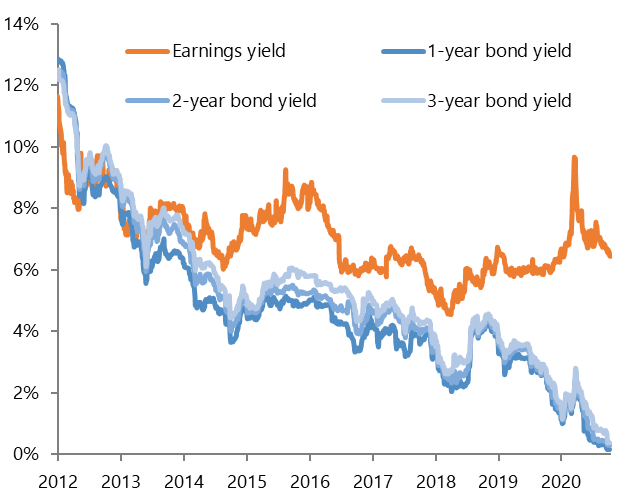 Khác biệt lợi suất giữa cổ phiếu và trái phiếu