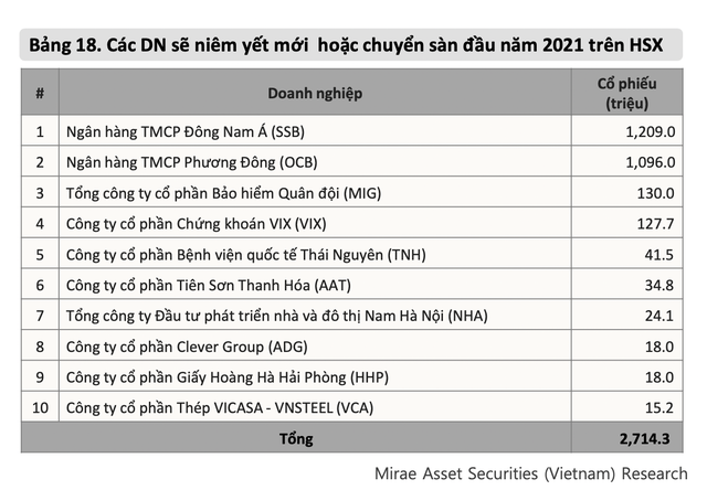 Nhiều doanh nghiệp niêm yết mới hoặc chuyển sàn đầu năm 2021 sang HSX