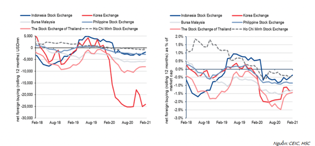 Dòng vốn rút ra của khối ngoại khỏi chứng khoán Việt Nam là thấp nhất, cả về giá trị tuyệt đối lẫn tương đối.