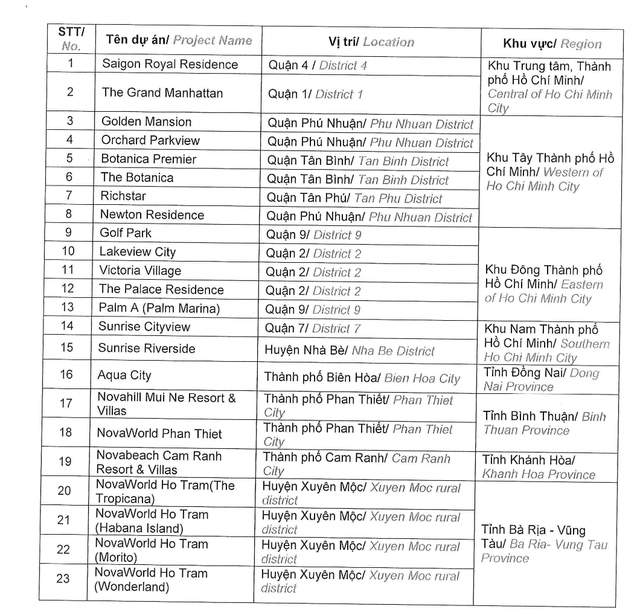 Novaland tiếp tục kinh doanh và phát triển các dự án trên Novaland tiếp tục kinh doanh và phát triển các dự án trên