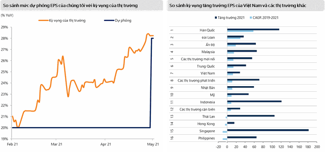 Việt Nam cùng với các thị trường Ấn Độ, Malaysia, Trung Quốc được kỳ vọng có mức tăng trưởng EPS vượt trội hơn trong năm 2021