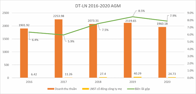 AGM có lợi nhuận trồi sụt hàng năm