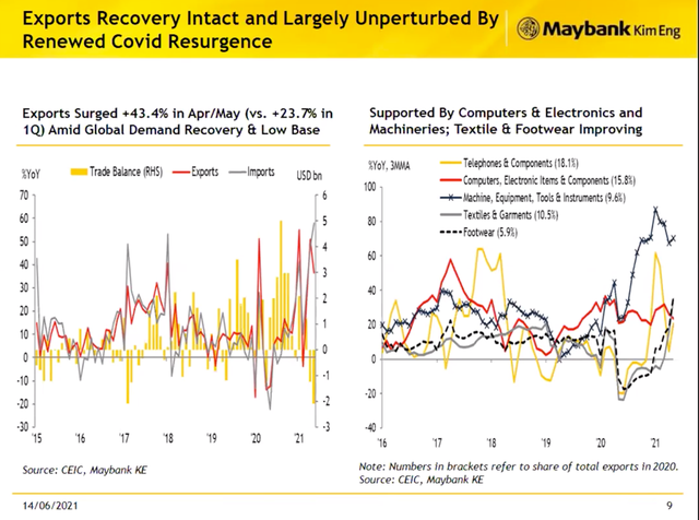 Tăng trưởng xuất khẩu đang diễn ra rất mạnh