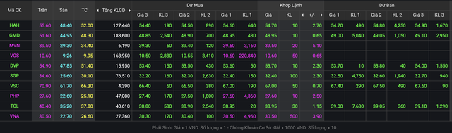 Hình ảnh chụp màn hình một số cổ phiếu trong ngành logistic kết phiên sáng 9/8