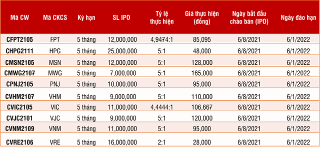 Chi tiết 10 mã chứng quyền phát hành đợt 1 – chính thức niêm yết trên sàn từ ngày 27/8/2021