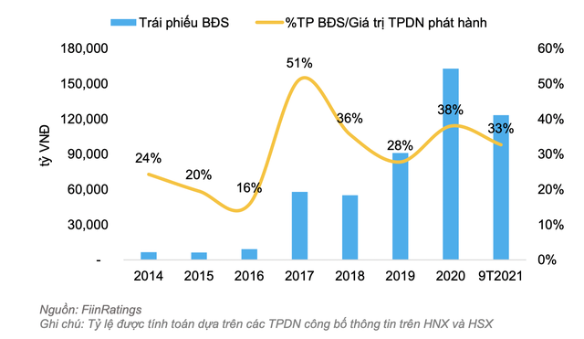 Giá trị phát hành trái phiếu doanh nghiệp bất động sản giai đoạn 2014-9T2021