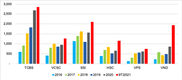 Lợi nhuận trước thuế (LNTT) báo cáo qua các năm của top 6 CTCK (tỷ đồng)