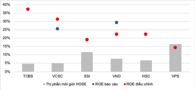 Thị phần môi giới HOSE trong quý 3/2021 và ROE trong 9T/2021 của top 6 CTCK