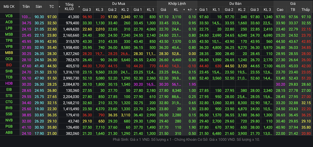 Giá đóng cửa của một số cổ phiếu ngân hàng phiên 19/11/2021
