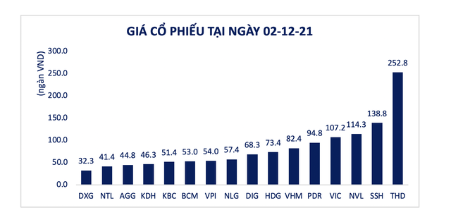 . Giá một số cổ phiếu Bất động sản tại ngày 02/12/2021