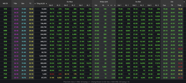 Sắc xanh bao phủ cổ phiếu ngân hàng trong phiên sáng nay (31/12/2021)