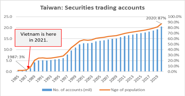 Diễn biến thị trường chứng khoán Đài Loan từ năm 1985.