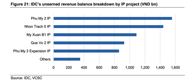 IDC còn 868 ha quỹ đất sẵn sàng cho thuê tại 5 dự án KCN IDC còn 868 ha quỹ đất sẵn sàng cho thuê tại 5 dự án KCN