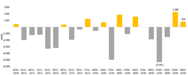 Giao dịch của nhà đầu tư nước ngoài từ tháng 10/2021 tới nay. Nguồn: MSVN