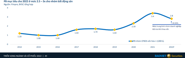 Nguồn: Báo cáo triển vọng thị trường 2022 BVSC