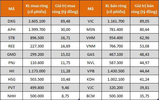 Thống kê tự doanh của các công ty chứng khoán
