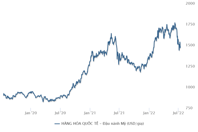 Giá đậu nành thế giới sụt giảm gần 20% từ mức đỉnh (tháng 6/2022)