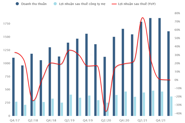 Hình 1: Tốc độ tăng trưởng doanh thu VCS sau khi Mỹ áp thuế lên đá thạch anh của Trung Quốc. Nguồn: Wichart.vn