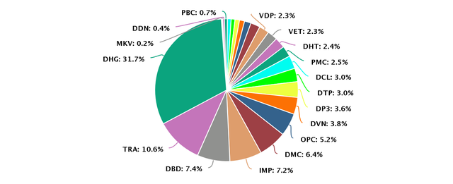 Nguồn dữ liệu: Wichart.vn, Số liệu trượt 4 quý gần nhất Nguồn dữ liệu: Wichart.vn, Số liệu trượt 4 quý gần nhất
