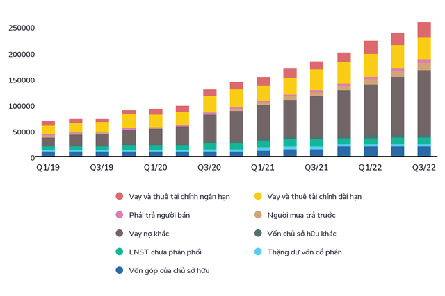 Cơ cấu nguồn vốn NVL. Nguồn dữ liệu Wichart.vn