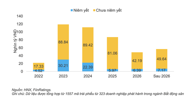 Phân kỳ giá trị đáo hạn của trái phiếu bởi các doanh nghiệp bất động sản