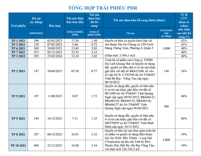 Nguồn: Tổng hợp (*): Tỷ lệ LTV được tính theo giá trị dư nợ trái phiếu chia cho tổng giá trị tài sản đảm bảo ước tính Giá trị cổ phiếu dùng làm tài sản đảm bảo được tính theo giá trị 10.000 đồng/cổ phiếu Tài sản sử dụng cho cho nhiều lô trái phiếu được giả định phân bổ theo tỷ lệ tương ứng với dư nợ từng lô