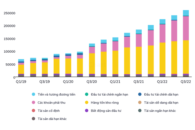 Hàng tồn kho ròng của NVL tăng trưởng đều qua các quý. Nguồn dữ liệu: Wichart.vn
