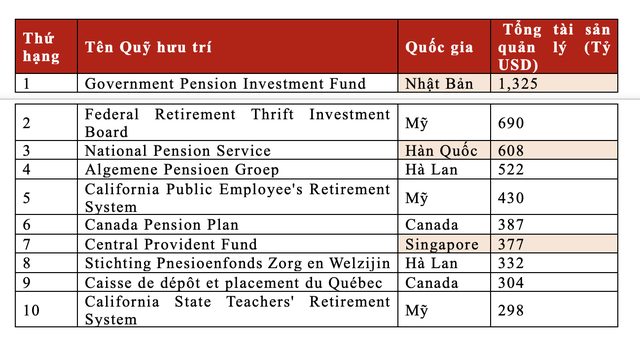 Top 10 Quỹ hưu trí lớn nhất Thế giới năm 2022 (Theo tổng tài sản quản lý). Nguồn: Statista, 2023