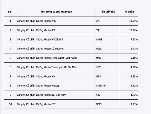 Thị phần môi giới quý 2/2023 trên HOSE