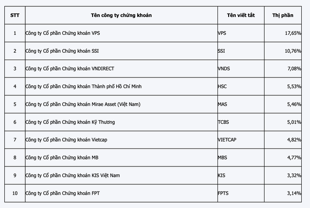 Thị phần môi giới bán niên 2023 trên HOSE