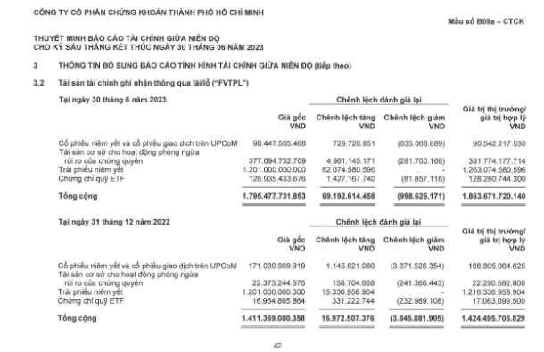 Danh mục đầu tư của HSC đến 30/6/2023.