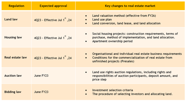 Những thay đổi chính các bộ luật liên quan tới ngành bất động sản và thời gian dự kiến được thông qua. Nguồn: Maybank IBG Research