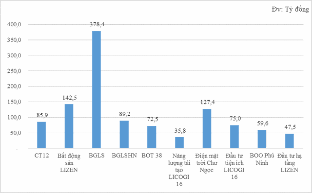 Số liệu vốn góp vào các đơn vị đầu tư vốn