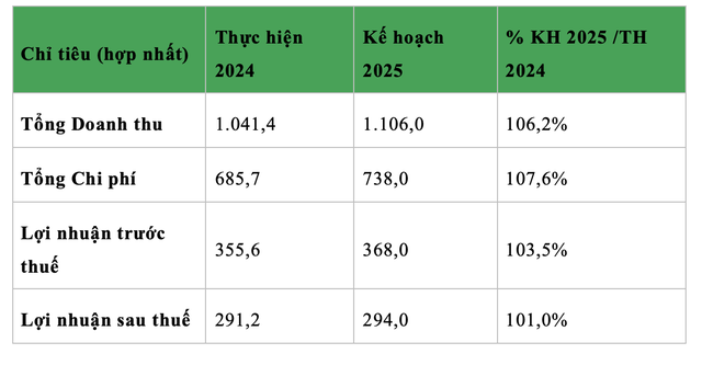 (Đơn vị: tỷ đồng)