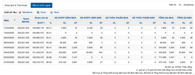 Khối ngoại liên tục mua ròng cổ phiếu APG. Nguồn Dữ liệu: Vietstock Finance.