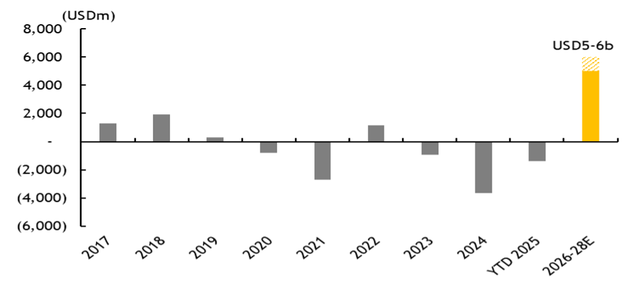 Việc nâng hạng có thể giúp thị trường Việt Nam thu hút khoảng 1 tỷ USD từ quỹ bị động và 4-5 tỷ USD từ quỹ chủ động. Nguồn: Maybank IBG Research ước tính