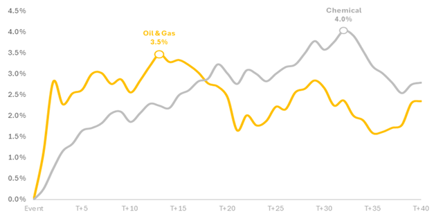 Diễn biến nhóm cổ phiếu dầu khí và hóa chất khi xung đột xảy ra. Nguồn: Maybank IBG Research Diễn biến nhóm cổ phiếu dầu khí và hóa chất khi xung đột xảy ra. Nguồn: Maybank IBG Research