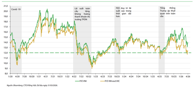 Biến động định giá P/E VN Index (2020-2026)