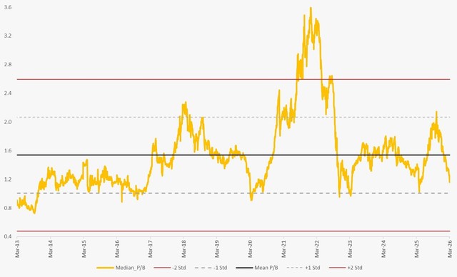 Mức định giá PB phù hợp cho đầu tư dài hạn
